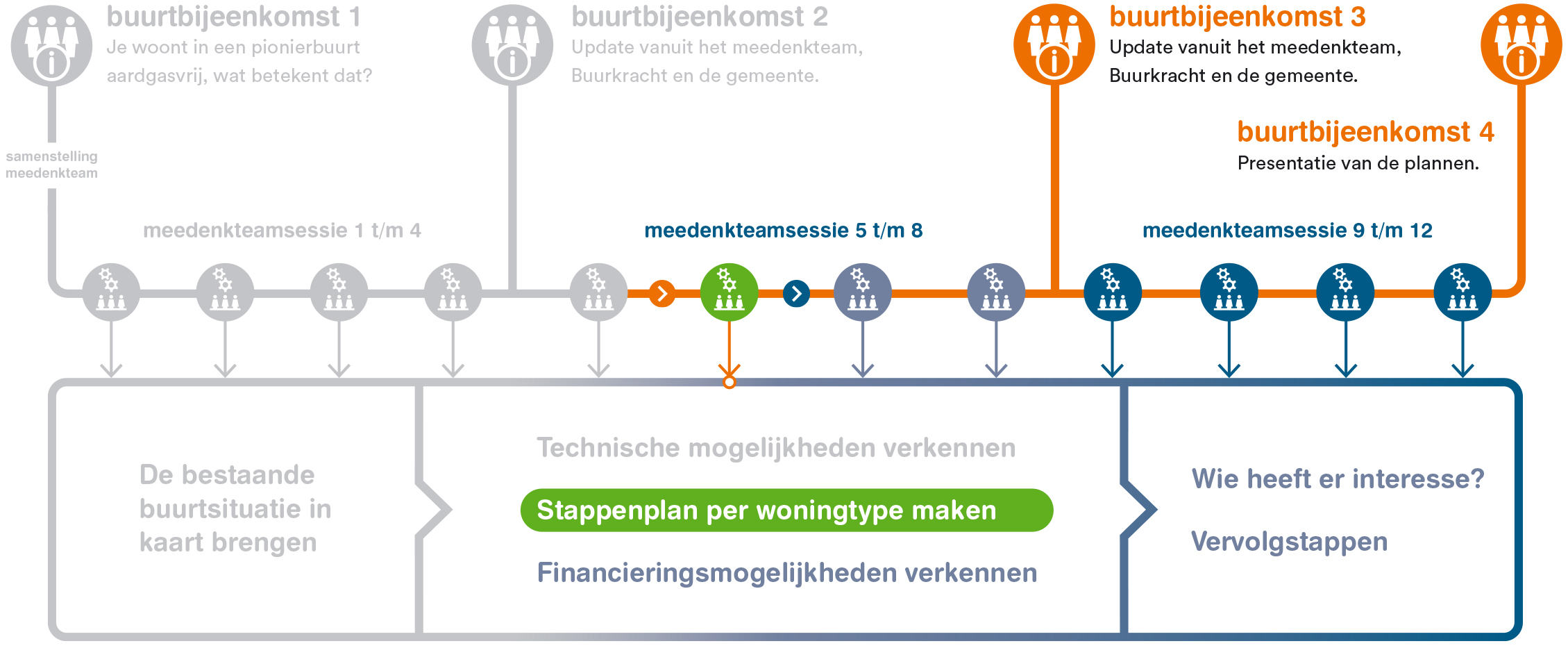 Help, bewoners hebben zélf ideeën over aardgasvrij! – 5 tips