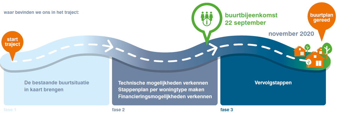 Stand van zaken Barsbeek september 2020